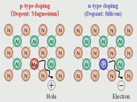 Doping of semiconductors